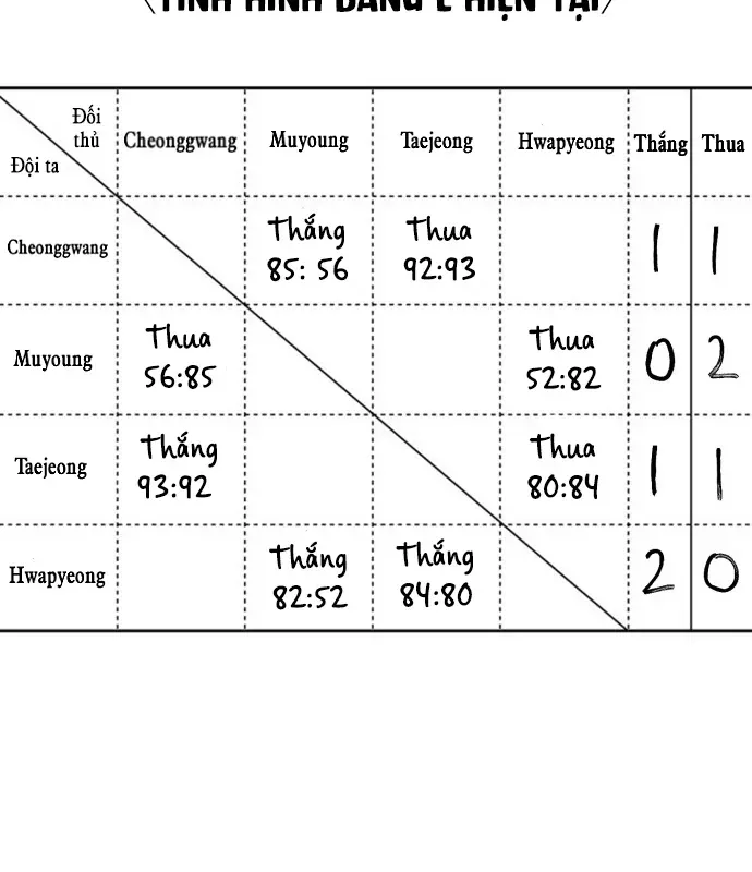 Đội Bóng Rổ Trung Học - Chap 29 - Trang 157